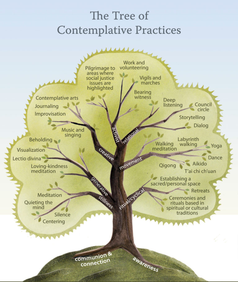 The Tree of Contemplative Practices